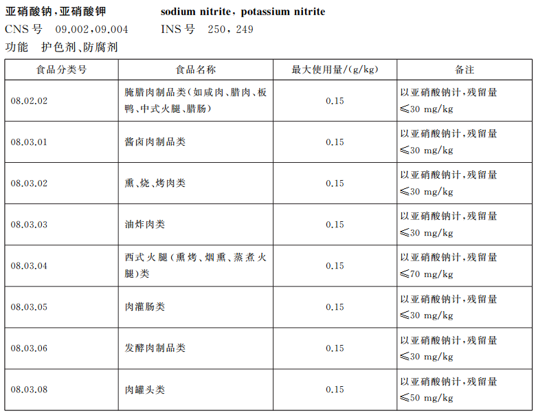 食品中添加剂得用量标准号